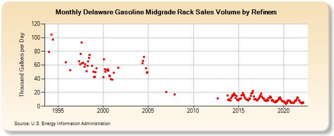 Delaware Gasoline Midgrade Rack Sales Volume by Refiners (Thousand Gallons per Day)