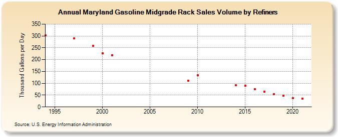 Maryland Gasoline Midgrade Rack Sales Volume by Refiners (Thousand Gallons per Day)