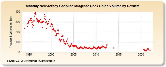 New Jersey Gasoline Midgrade Rack Sales Volume by Refiners (Thousand Gallons per Day)