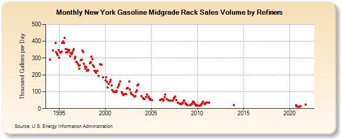 New York Gasoline Midgrade Rack Sales Volume by Refiners (Thousand Gallons per Day)