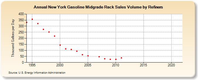 New York Gasoline Midgrade Rack Sales Volume by Refiners (Thousand Gallons per Day)