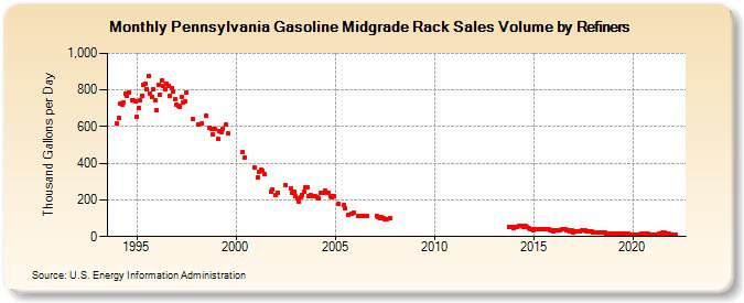 Pennsylvania Gasoline Midgrade Rack Sales Volume by Refiners (Thousand Gallons per Day)