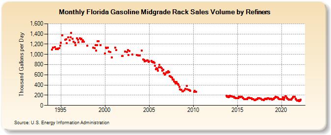Florida Gasoline Midgrade Rack Sales Volume by Refiners (Thousand Gallons per Day)