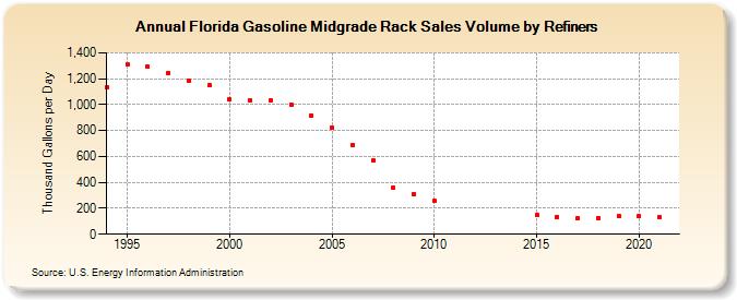 Florida Gasoline Midgrade Rack Sales Volume by Refiners (Thousand Gallons per Day)