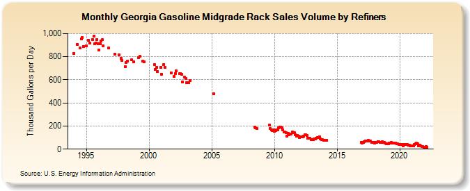 Georgia Gasoline Midgrade Rack Sales Volume by Refiners (Thousand Gallons per Day)