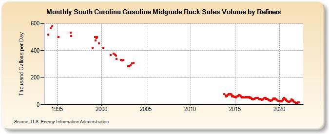 South Carolina Gasoline Midgrade Rack Sales Volume by Refiners (Thousand Gallons per Day)