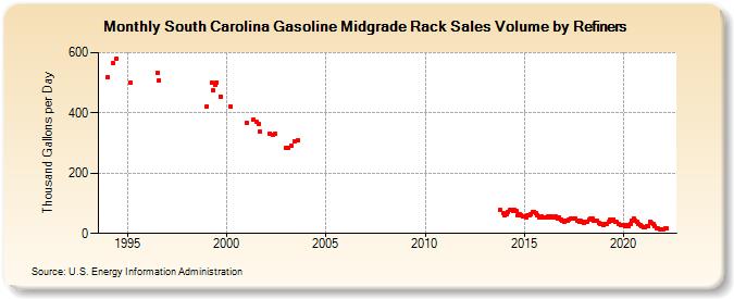 South Carolina Gasoline Midgrade Rack Sales Volume by Refiners (Thousand Gallons per Day)
