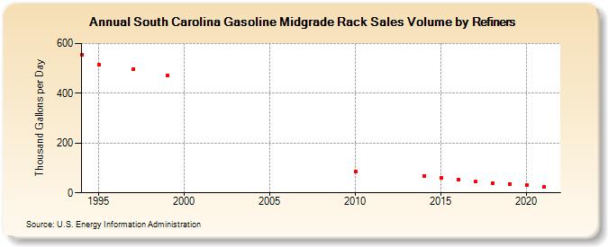 South Carolina Gasoline Midgrade Rack Sales Volume by Refiners (Thousand Gallons per Day)