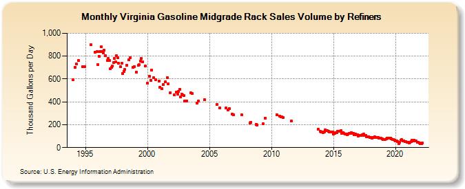 Virginia Gasoline Midgrade Rack Sales Volume by Refiners (Thousand Gallons per Day)