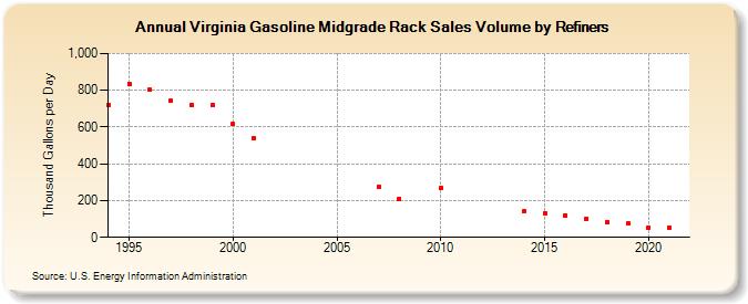 Virginia Gasoline Midgrade Rack Sales Volume by Refiners (Thousand Gallons per Day)
