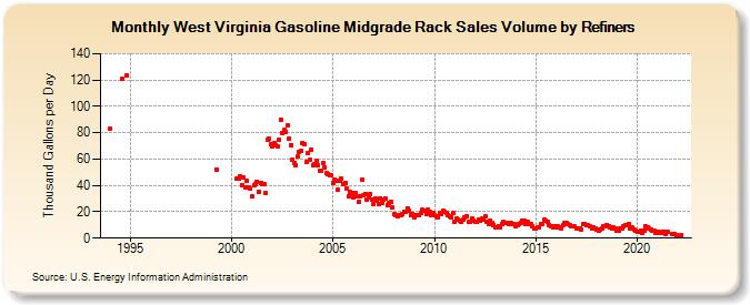 West Virginia Gasoline Midgrade Rack Sales Volume by Refiners (Thousand Gallons per Day)