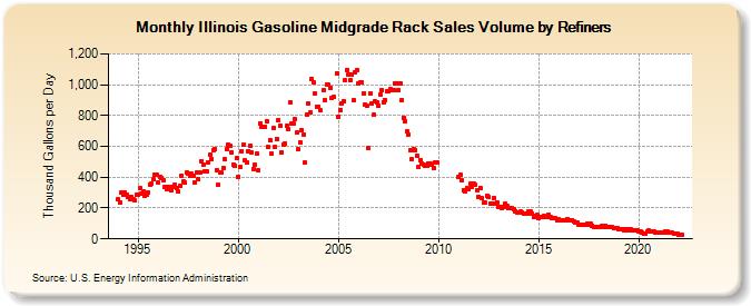 Illinois Gasoline Midgrade Rack Sales Volume by Refiners (Thousand Gallons per Day)