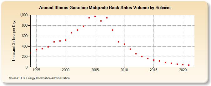 Illinois Gasoline Midgrade Rack Sales Volume by Refiners (Thousand Gallons per Day)