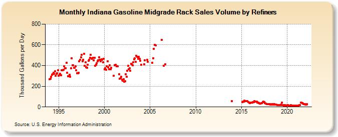 Indiana Gasoline Midgrade Rack Sales Volume by Refiners (Thousand Gallons per Day)