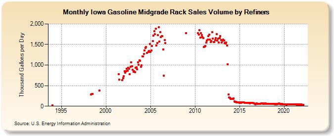 Iowa Gasoline Midgrade Rack Sales Volume by Refiners (Thousand Gallons per Day)