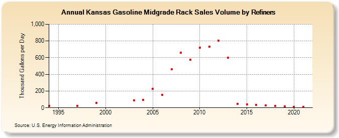 Kansas Gasoline Midgrade Rack Sales Volume by Refiners (Thousand Gallons per Day)