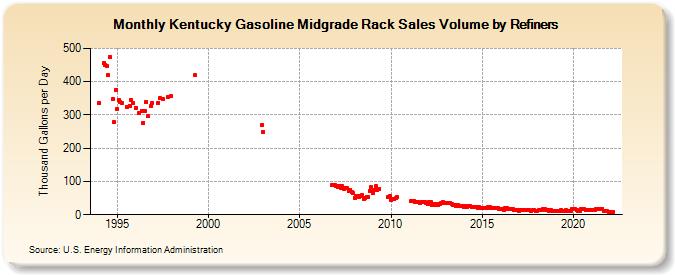 Kentucky Gasoline Midgrade Rack Sales Volume by Refiners (Thousand Gallons per Day)