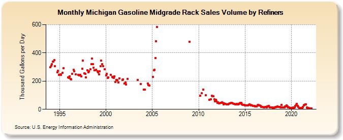Michigan Gasoline Midgrade Rack Sales Volume by Refiners (Thousand Gallons per Day)