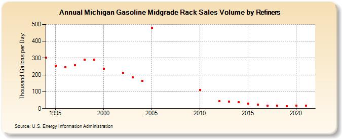 Michigan Gasoline Midgrade Rack Sales Volume by Refiners (Thousand Gallons per Day)