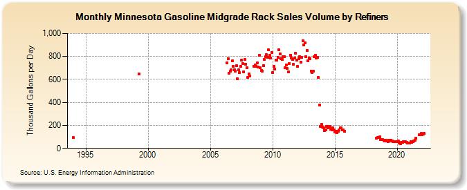 Minnesota Gasoline Midgrade Rack Sales Volume by Refiners (Thousand Gallons per Day)