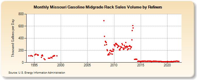 Missouri Gasoline Midgrade Rack Sales Volume by Refiners (Thousand Gallons per Day)