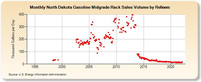 North Dakota Gasoline Midgrade Rack Sales Volume by Refiners (Thousand Gallons per Day)