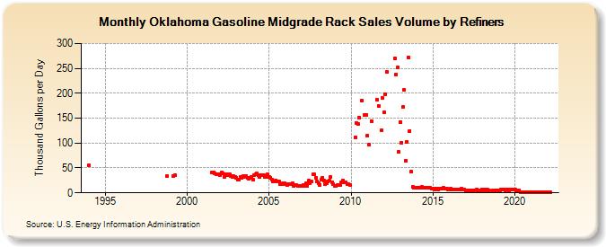 Oklahoma Gasoline Midgrade Rack Sales Volume by Refiners (Thousand Gallons per Day)