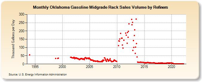 Oklahoma Gasoline Midgrade Rack Sales Volume by Refiners (Thousand Gallons per Day)