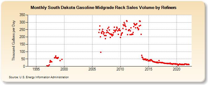 South Dakota Gasoline Midgrade Rack Sales Volume by Refiners (Thousand Gallons per Day)