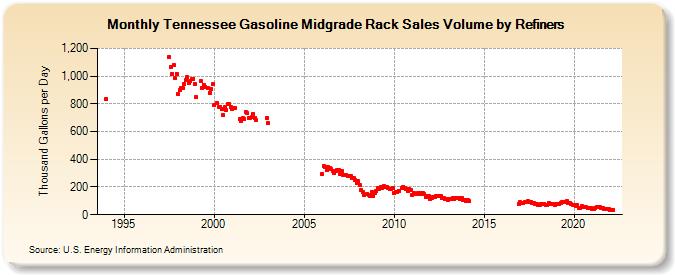 Tennessee Gasoline Midgrade Rack Sales Volume by Refiners (Thousand Gallons per Day)
