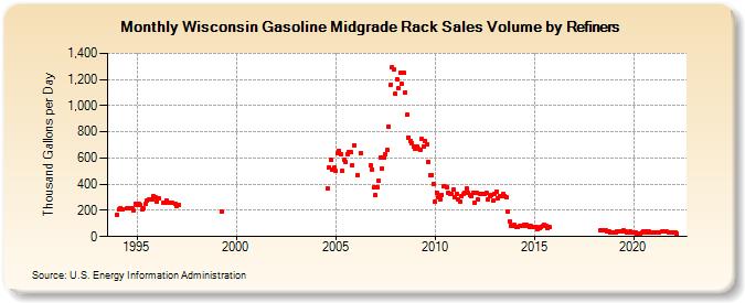 Wisconsin Gasoline Midgrade Rack Sales Volume by Refiners (Thousand Gallons per Day)
