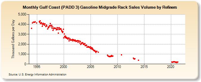 Gulf Coast (PADD 3) Gasoline Midgrade Rack Sales Volume by Refiners (Thousand Gallons per Day)