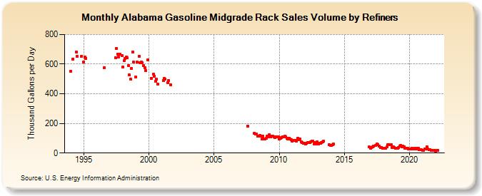 Alabama Gasoline Midgrade Rack Sales Volume by Refiners (Thousand Gallons per Day)