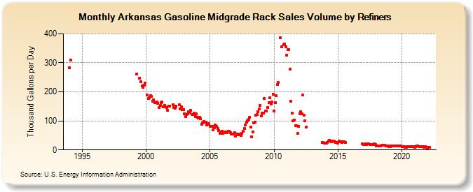 Arkansas Gasoline Midgrade Rack Sales Volume by Refiners (Thousand Gallons per Day)