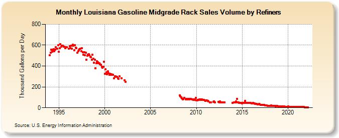 Louisiana Gasoline Midgrade Rack Sales Volume by Refiners (Thousand Gallons per Day)