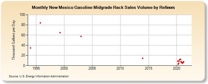 New Mexico Gasoline Midgrade Rack Sales Volume by Refiners (Thousand Gallons per Day)