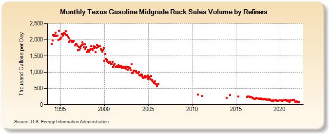 Texas Gasoline Midgrade Rack Sales Volume by Refiners (Thousand Gallons per Day)