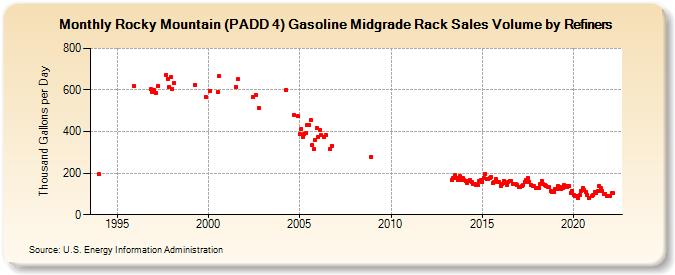 Rocky Mountain (PADD 4) Gasoline Midgrade Rack Sales Volume by Refiners (Thousand Gallons per Day)