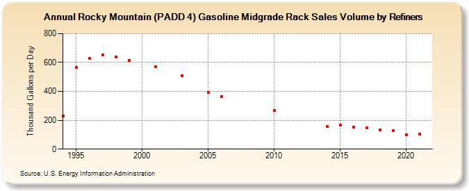 Rocky Mountain (PADD 4) Gasoline Midgrade Rack Sales Volume by Refiners (Thousand Gallons per Day)