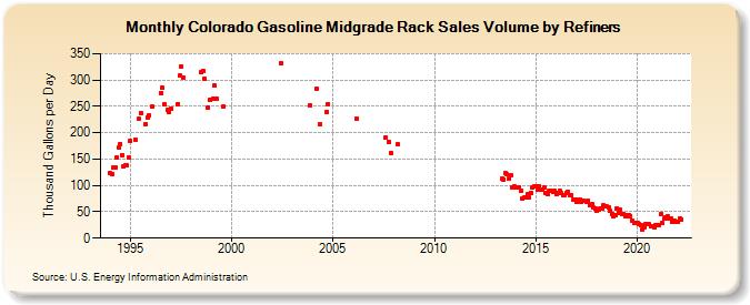 Colorado Gasoline Midgrade Rack Sales Volume by Refiners (Thousand Gallons per Day)