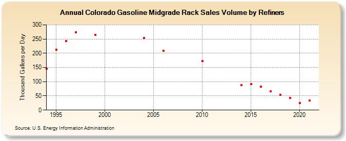 Colorado Gasoline Midgrade Rack Sales Volume by Refiners (Thousand Gallons per Day)
