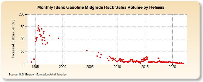 Idaho Gasoline Midgrade Rack Sales Volume by Refiners (Thousand Gallons per Day)