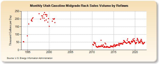 Utah Gasoline Midgrade Rack Sales Volume by Refiners (Thousand Gallons per Day)