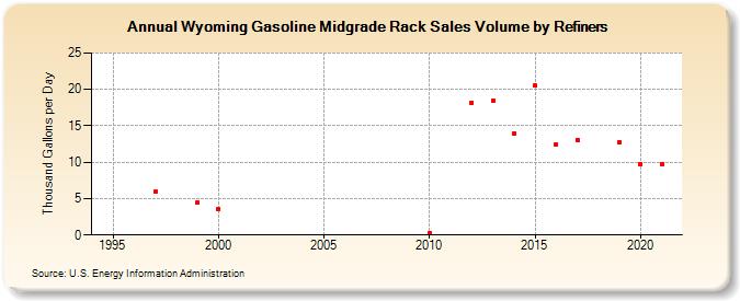 Wyoming Gasoline Midgrade Rack Sales Volume by Refiners (Thousand Gallons per Day)