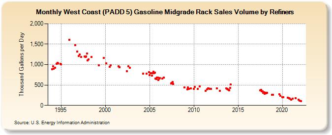 West Coast (PADD 5) Gasoline Midgrade Rack Sales Volume by Refiners (Thousand Gallons per Day)