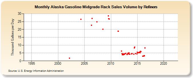 Alaska Gasoline Midgrade Rack Sales Volume by Refiners (Thousand Gallons per Day)