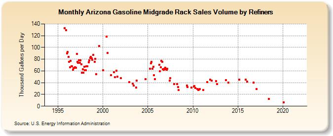 Arizona Gasoline Midgrade Rack Sales Volume by Refiners (Thousand Gallons per Day)