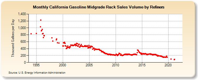 California Gasoline Midgrade Rack Sales Volume by Refiners (Thousand Gallons per Day)