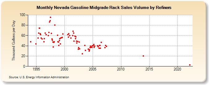 Nevada Gasoline Midgrade Rack Sales Volume by Refiners (Thousand Gallons per Day)