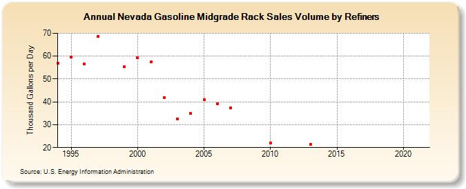Nevada Gasoline Midgrade Rack Sales Volume by Refiners (Thousand Gallons per Day)